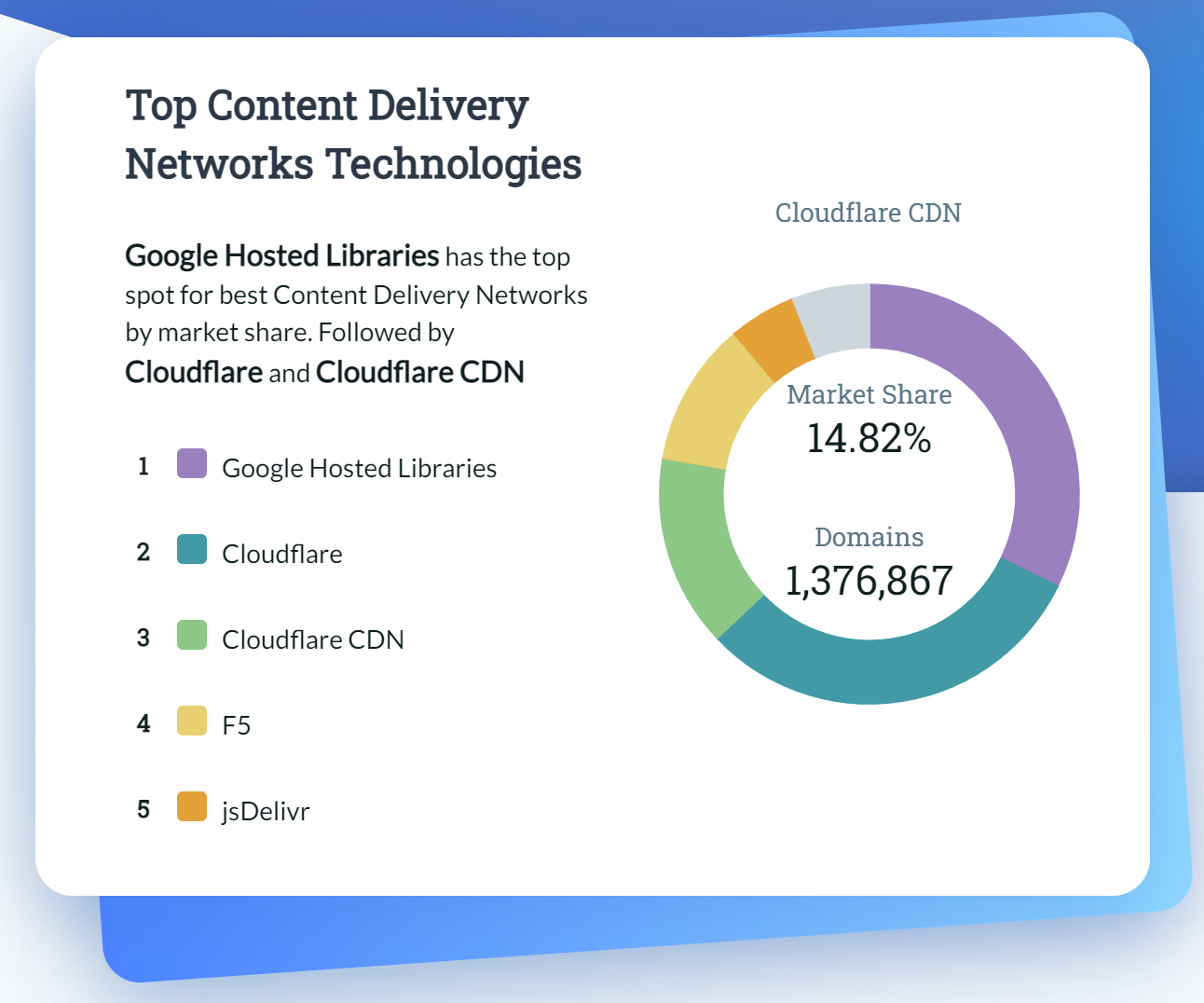 图：Datanyze 统计的静态资源 CDN 使用排名。