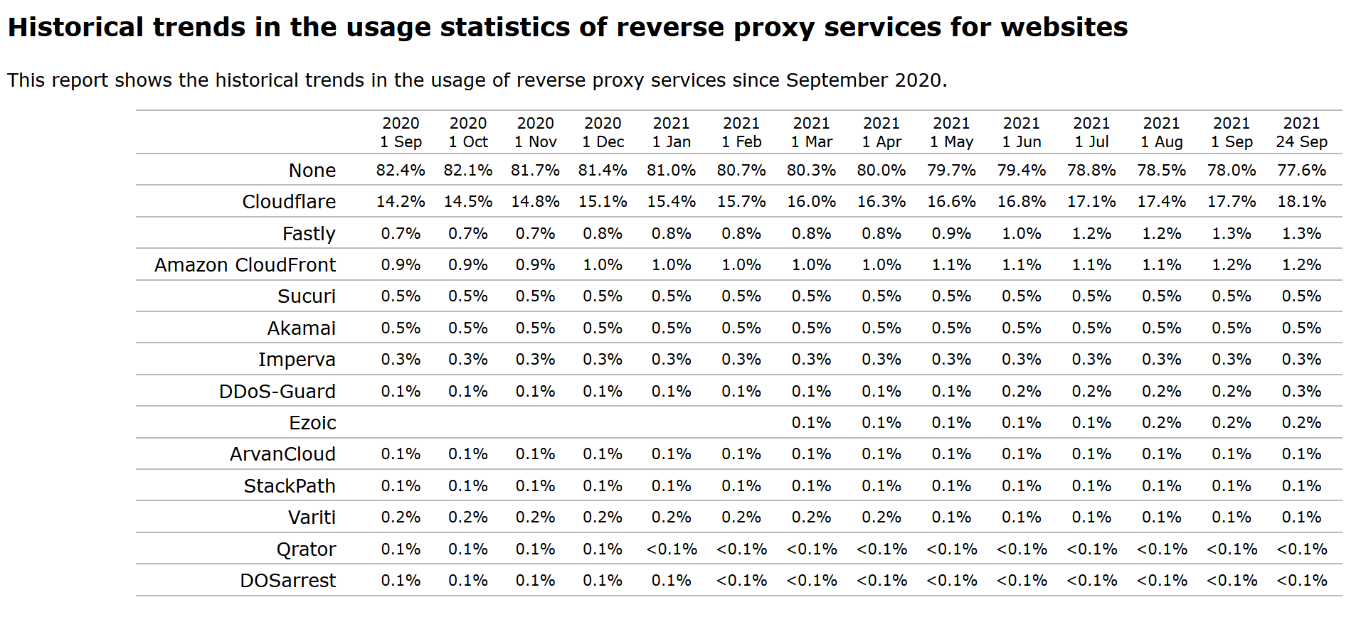 图：使用反向代理的网站占比（2020年 9月~2021年 9月）。