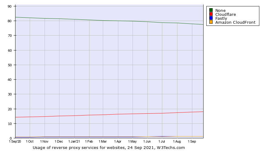 图：使用反向代理的网站占比（2020年 9月~2021年 9月）。